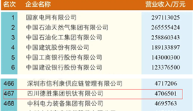 德胜集团连续11年上榜国企业500强